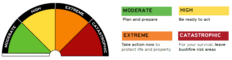 Fire danger ratings describe the potential level of danger should a bushfire start.